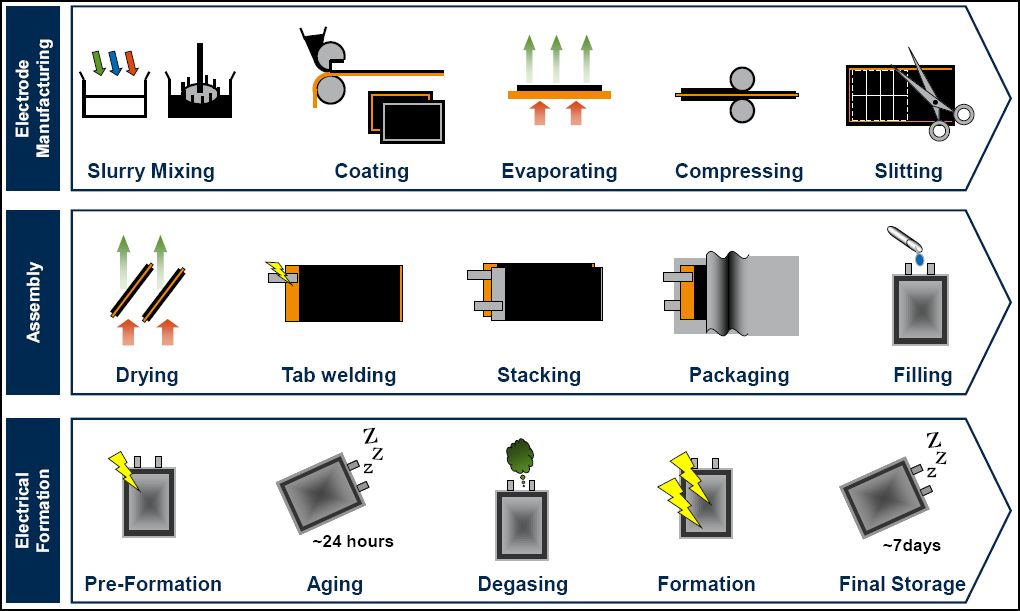 ev battery-production sectorssteps