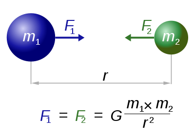 400px-NewtonsLawOfUniversalGravitation s