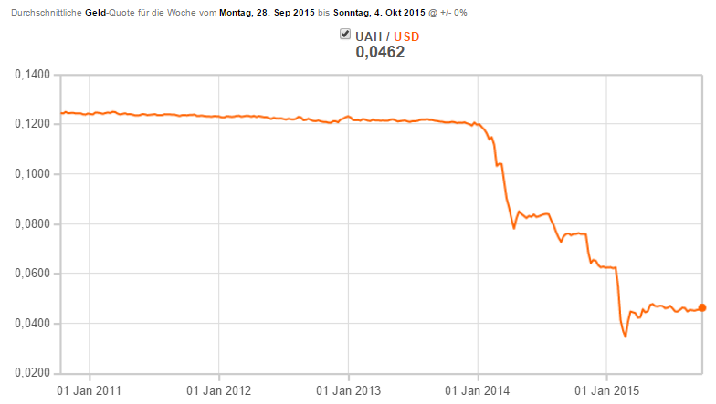 UAH-USD-4-10-15-5y