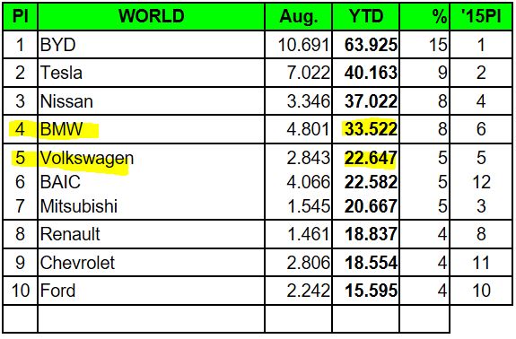 world ev sales ytd 2016