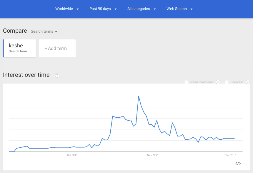 Keshe Google Trends 2015-12-05