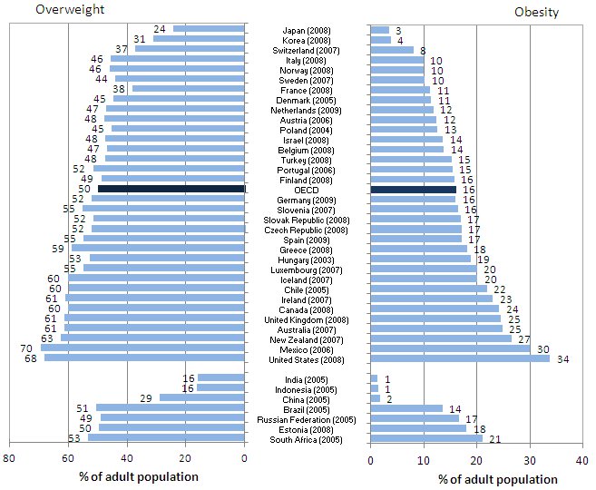 fettleibigkeit-vergleich-oecd