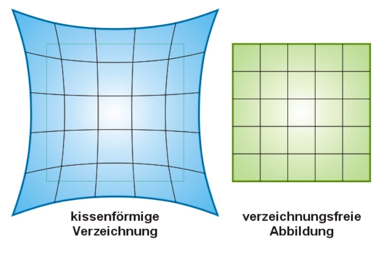 verzeichnung