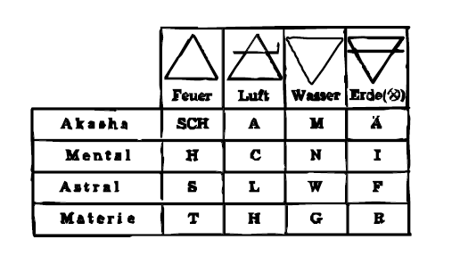 Die Vier Schlssel der Elemente