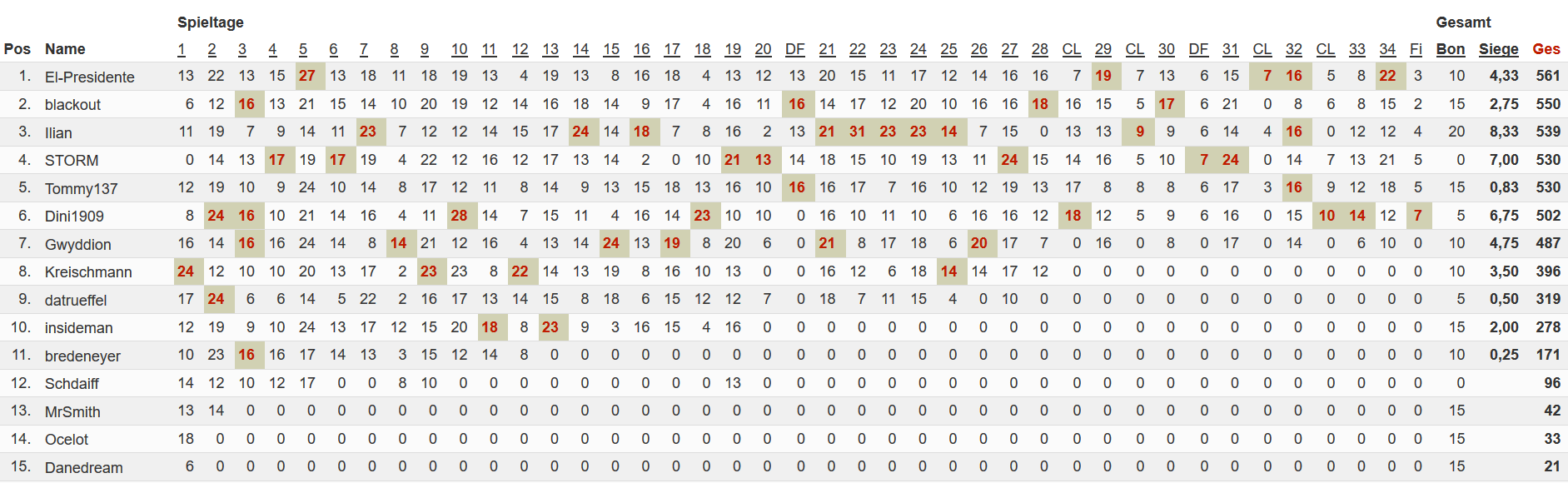 endstand1516