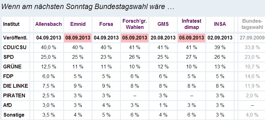 Sonntagsfrage 8.9.2013