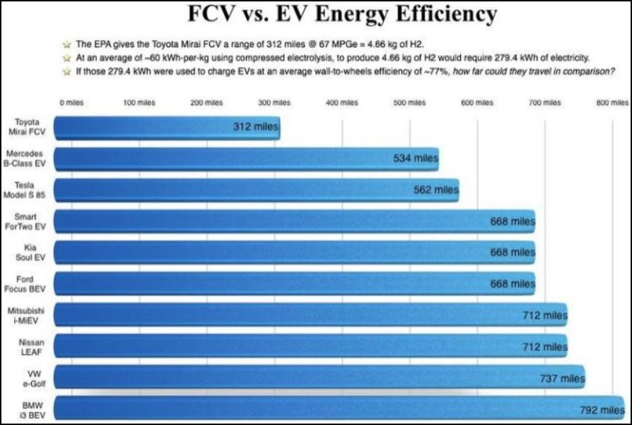 fcv vs ev energy efficiency