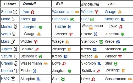 Planeten und deren Wuerden