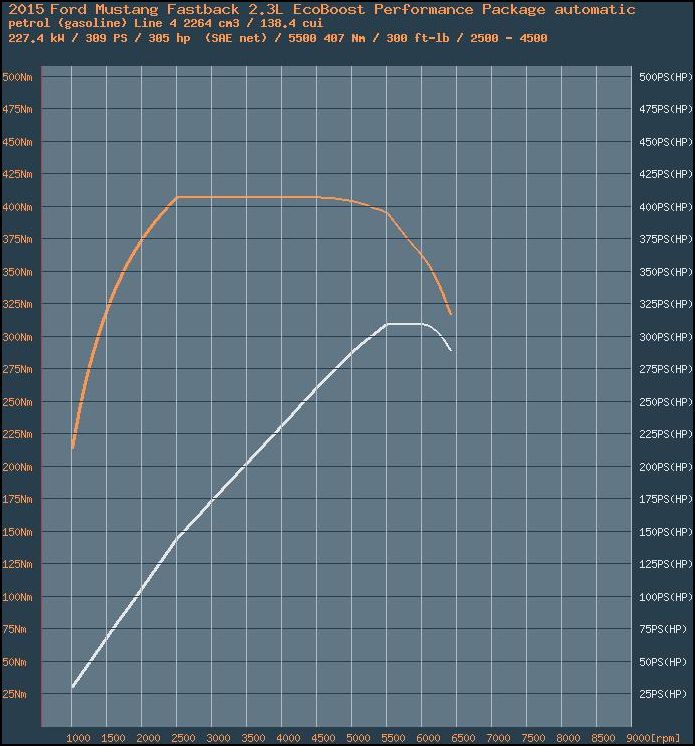 2015 ford mustang 2-3l ecoboost graph