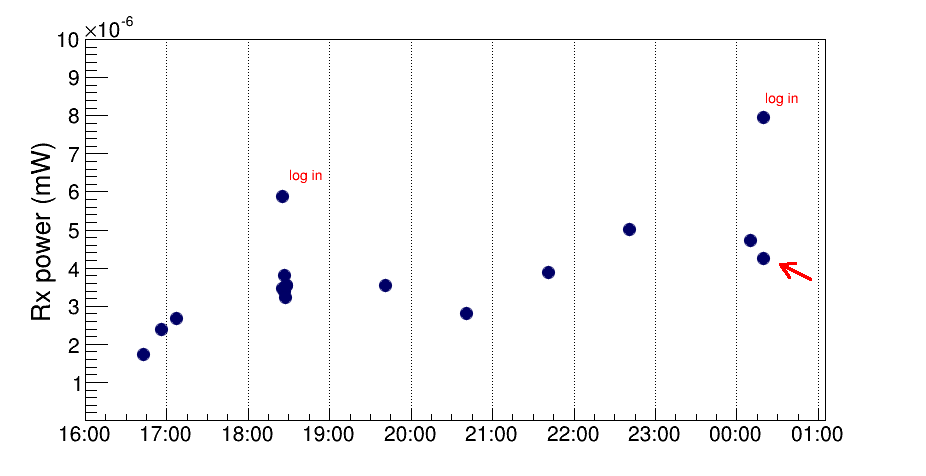 mh370 rxpower vs time