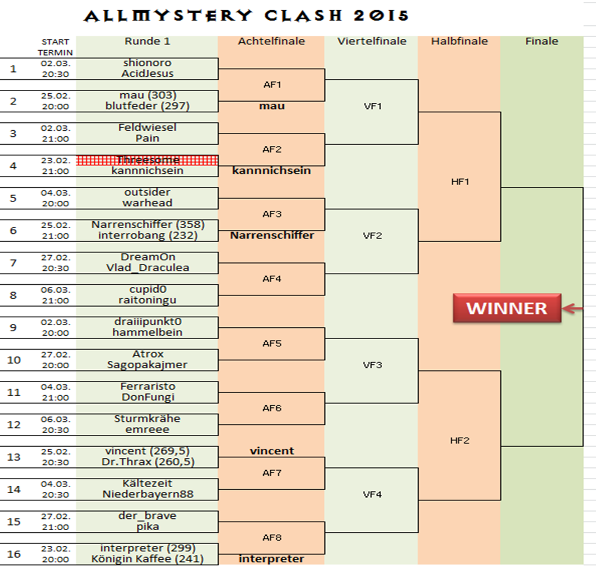 Allmystery Clash 2015 - Turnierbaum Rund