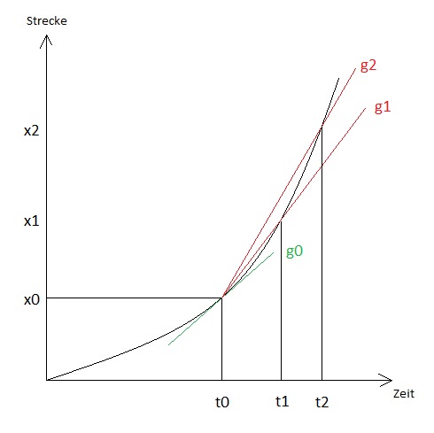 s t diagramm 2