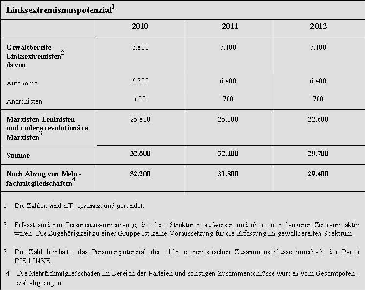 Linksextremismuspotenzial 2012