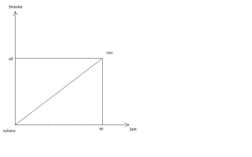 s t diagramm 0