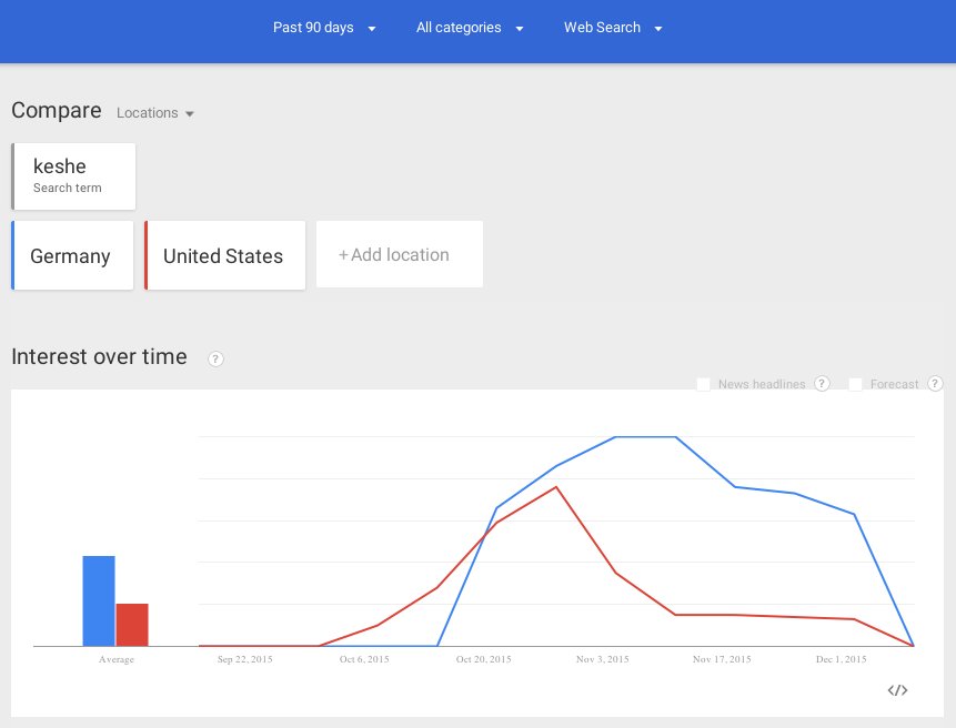 Keshe Google Trends 2015-12-09