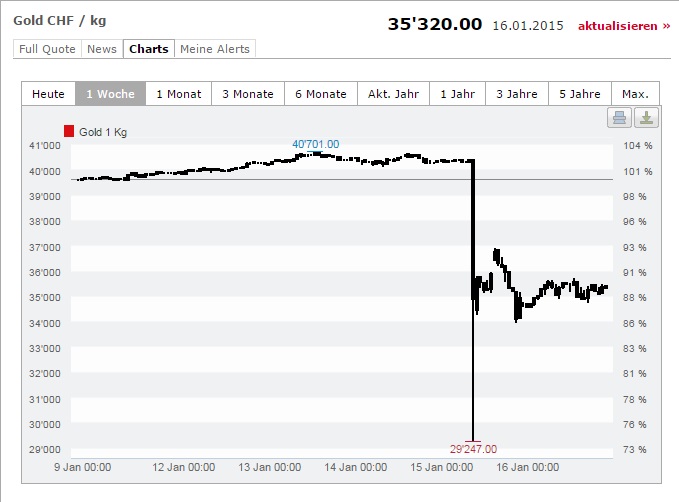 Gold in CHF