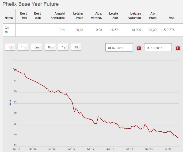 Phelix Base Year Future