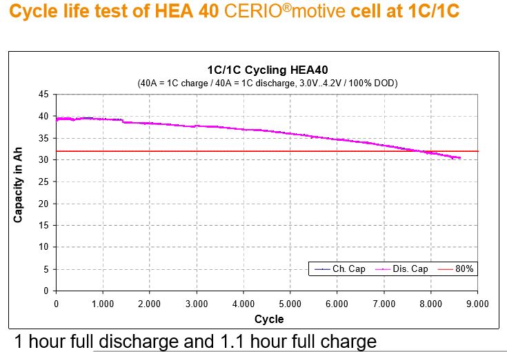 Li-Tec cerio cell hea40 cycle life test