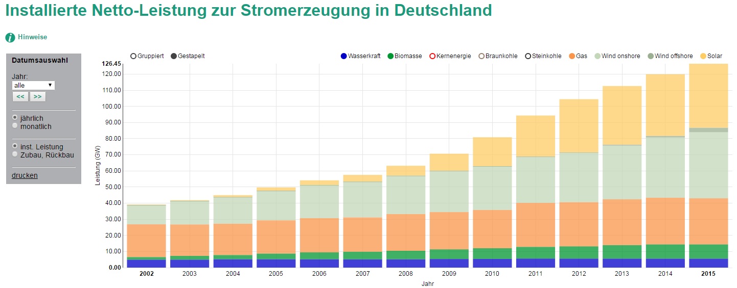 Installierte Netto-Leistung zur Stromerz