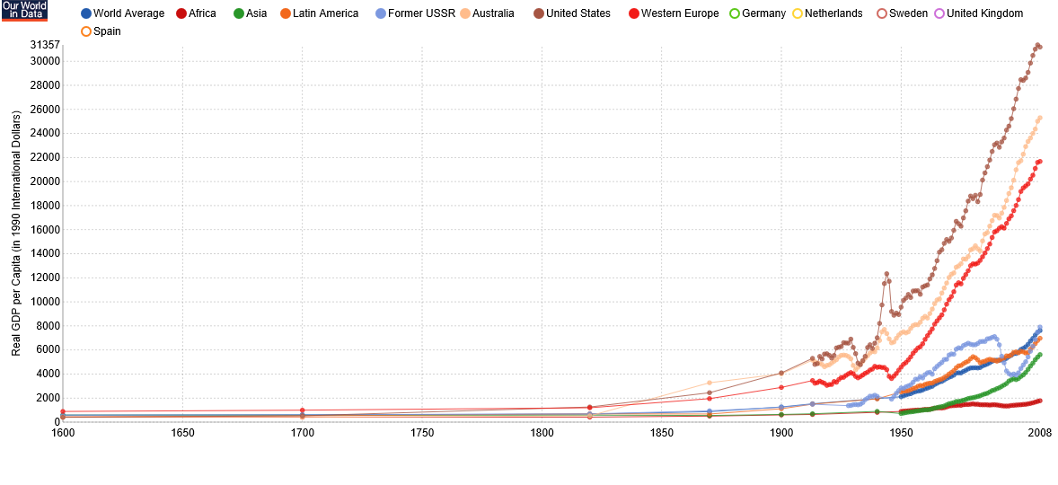 GDPperCapita byWorldRegions Since1600 Ma