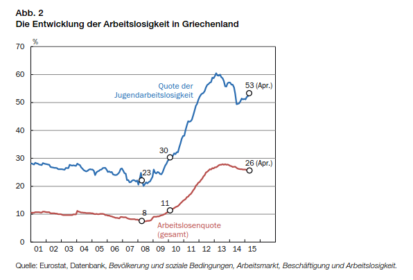 Arbeitslosigkeit