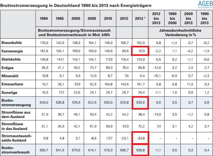Bruttostromerzeugung