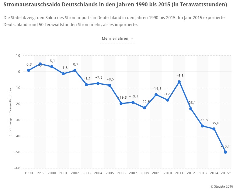 Stromaustauschsaldo