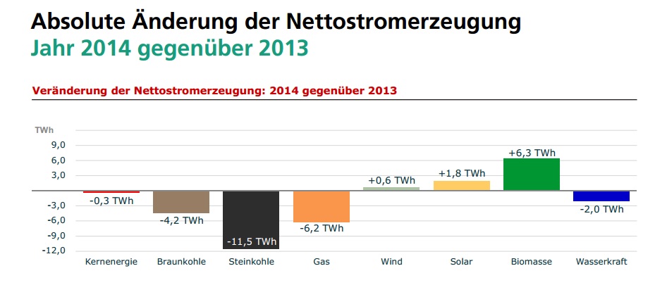 Nettostromerzeugung