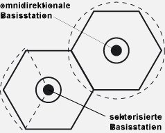 omnidirektionale Basis und sektorisierte