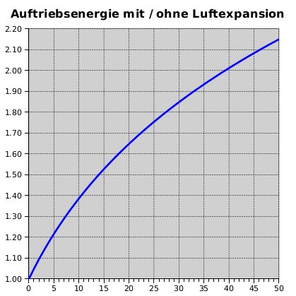 Rosch Auftriebsenergie Luftexpansion