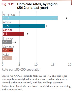 Homicide rates
