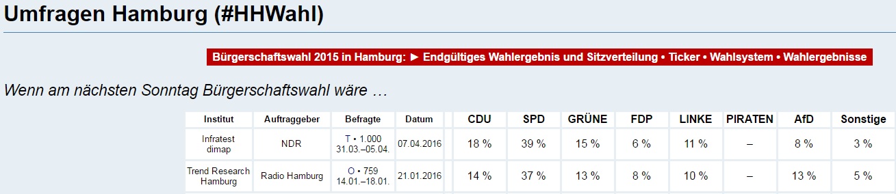 Umfrage Hamburg