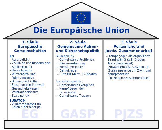 562px-Saeulenmodell EU svg