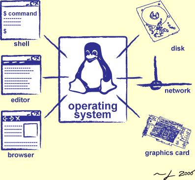 operating system