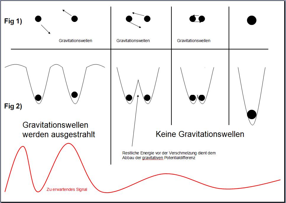 Gravitationswellen