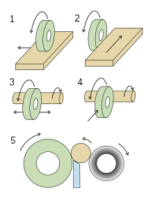 220px-Grinding operations svg