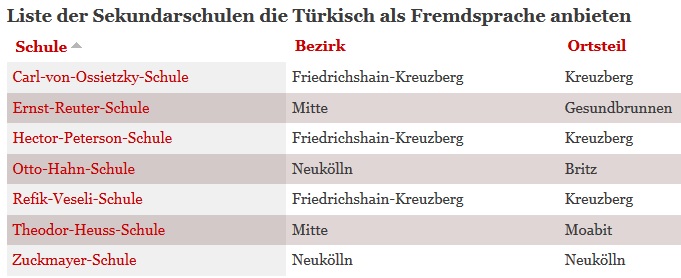 Neukoelln Schulen