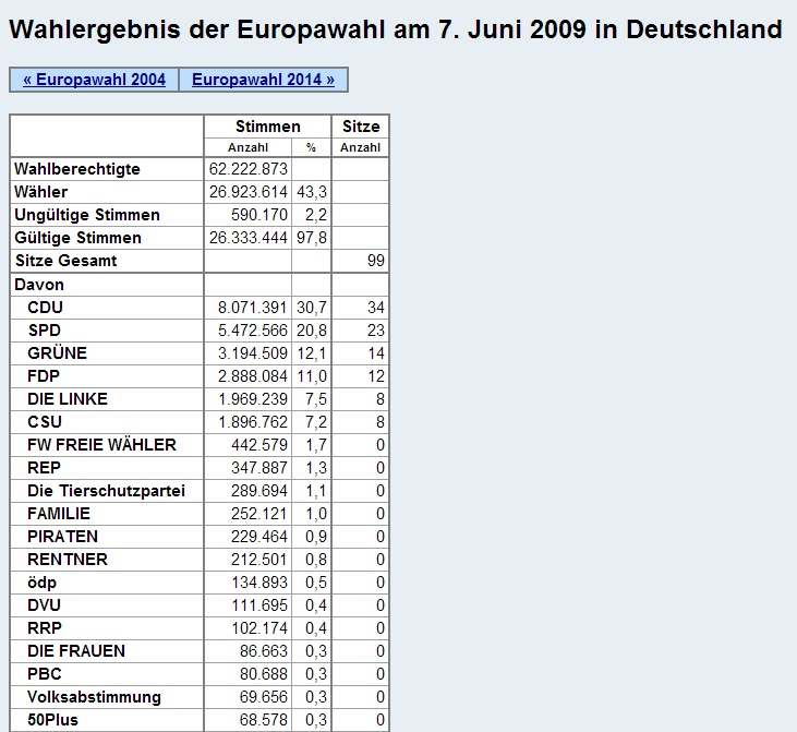 Wahlergebnisse 2009