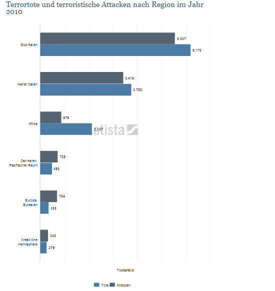 Terrorstatistik 2010