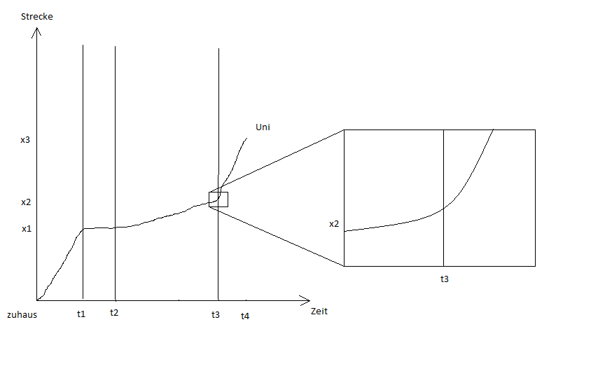 s t diagramm 1