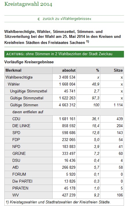 Sachsen Kommunalwahl