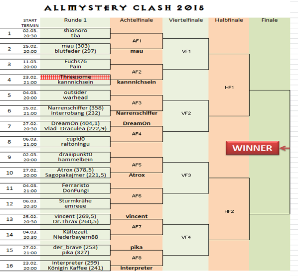 Allmystery Clash 2015 - Turnierbaum Rund