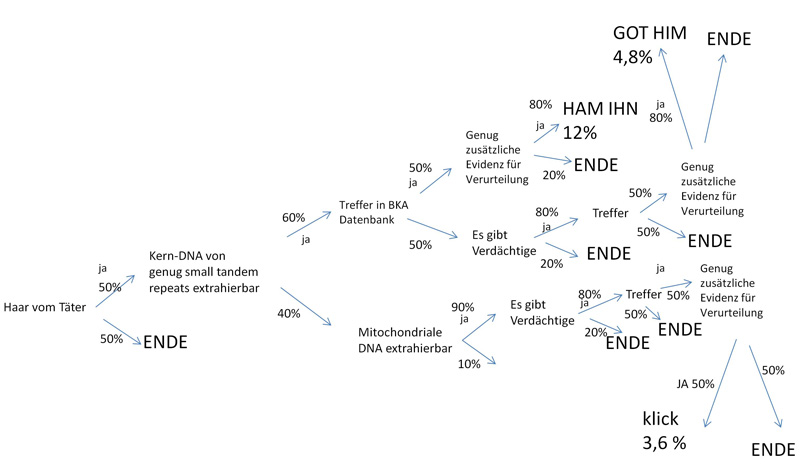 goehrdedna