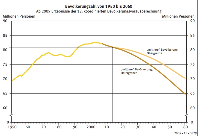 Bevoelkerungentwicklung