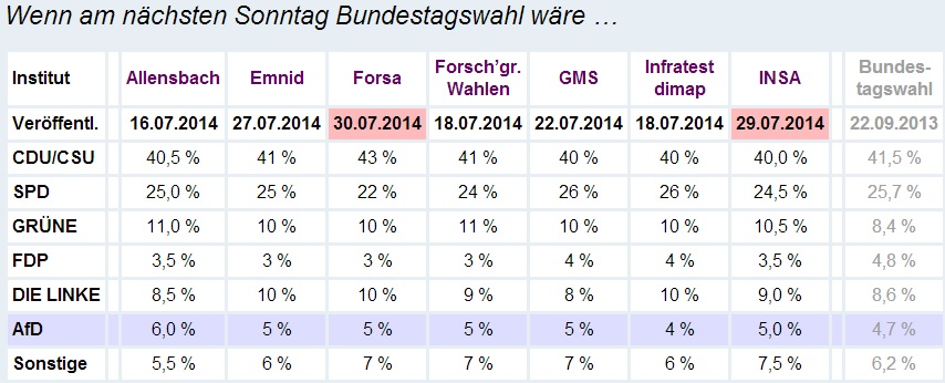 Sonntagsfrage