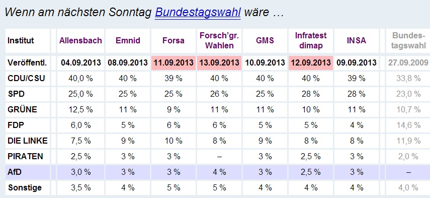 Sonntagsfrage 13.9.13