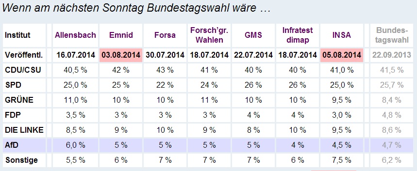 Sonntagsfrage