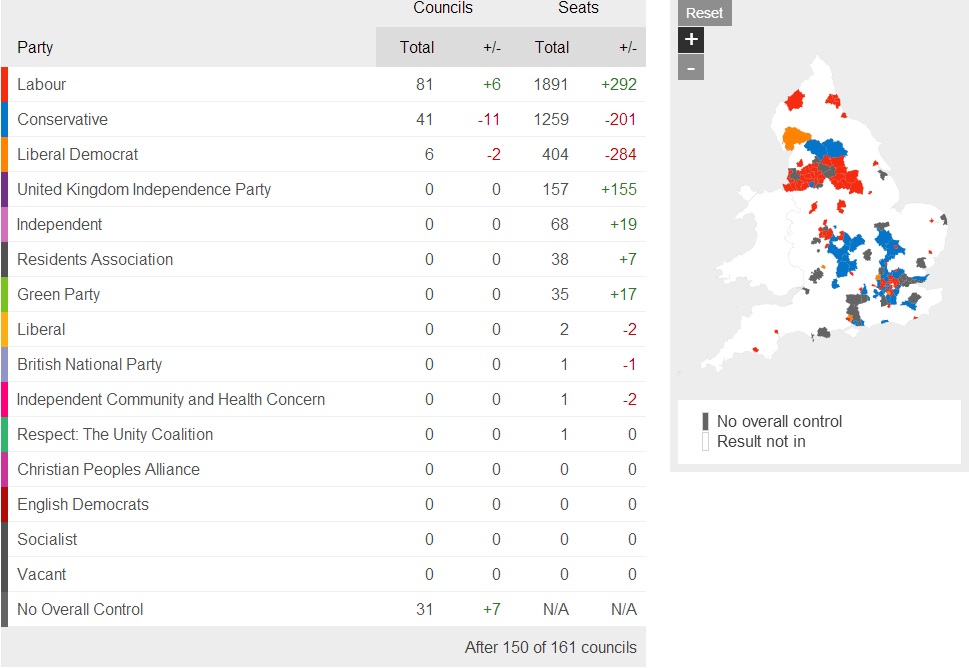 England council results