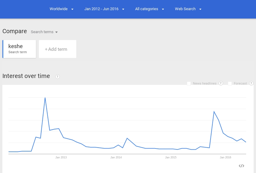 Keshe Google Trends 2016-05-24