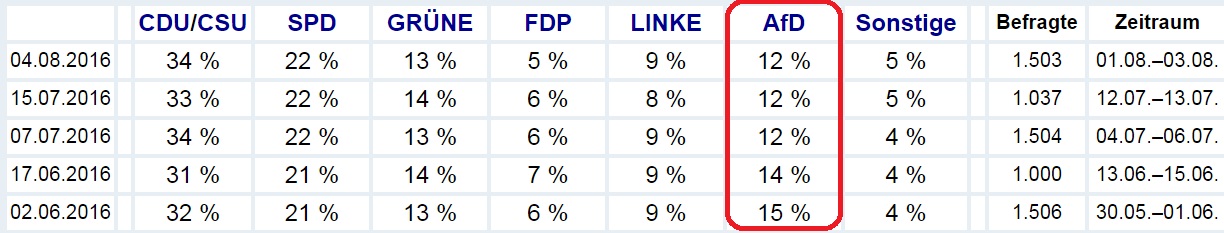 Sonntagsfrage 4.8.16